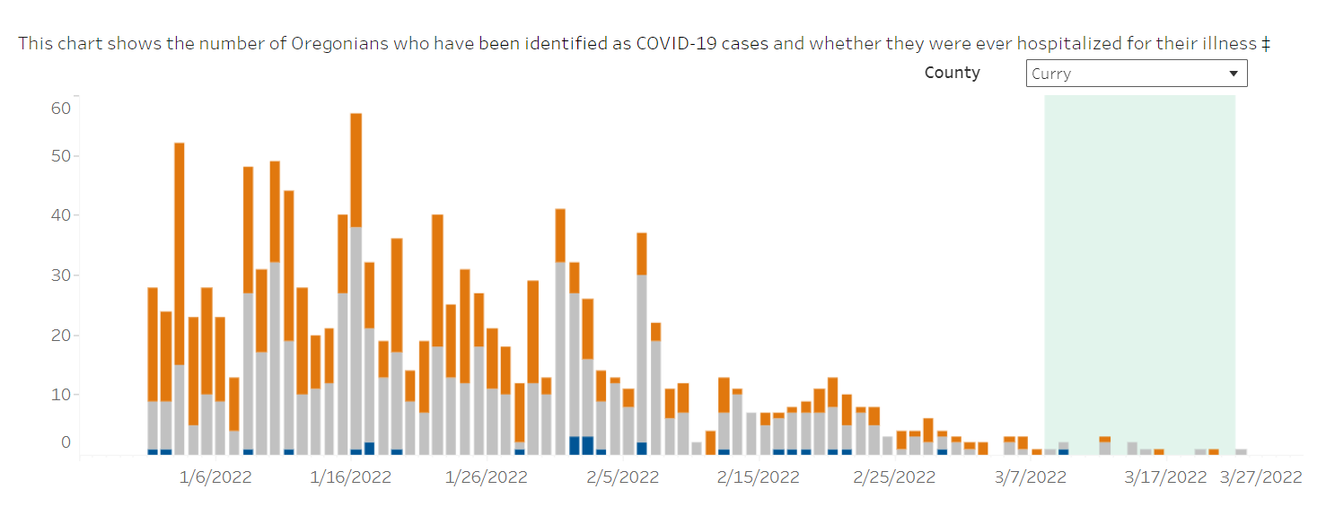 Curry Co COVID-19 case 1.1.22-3.25.22 diagram OHA.png